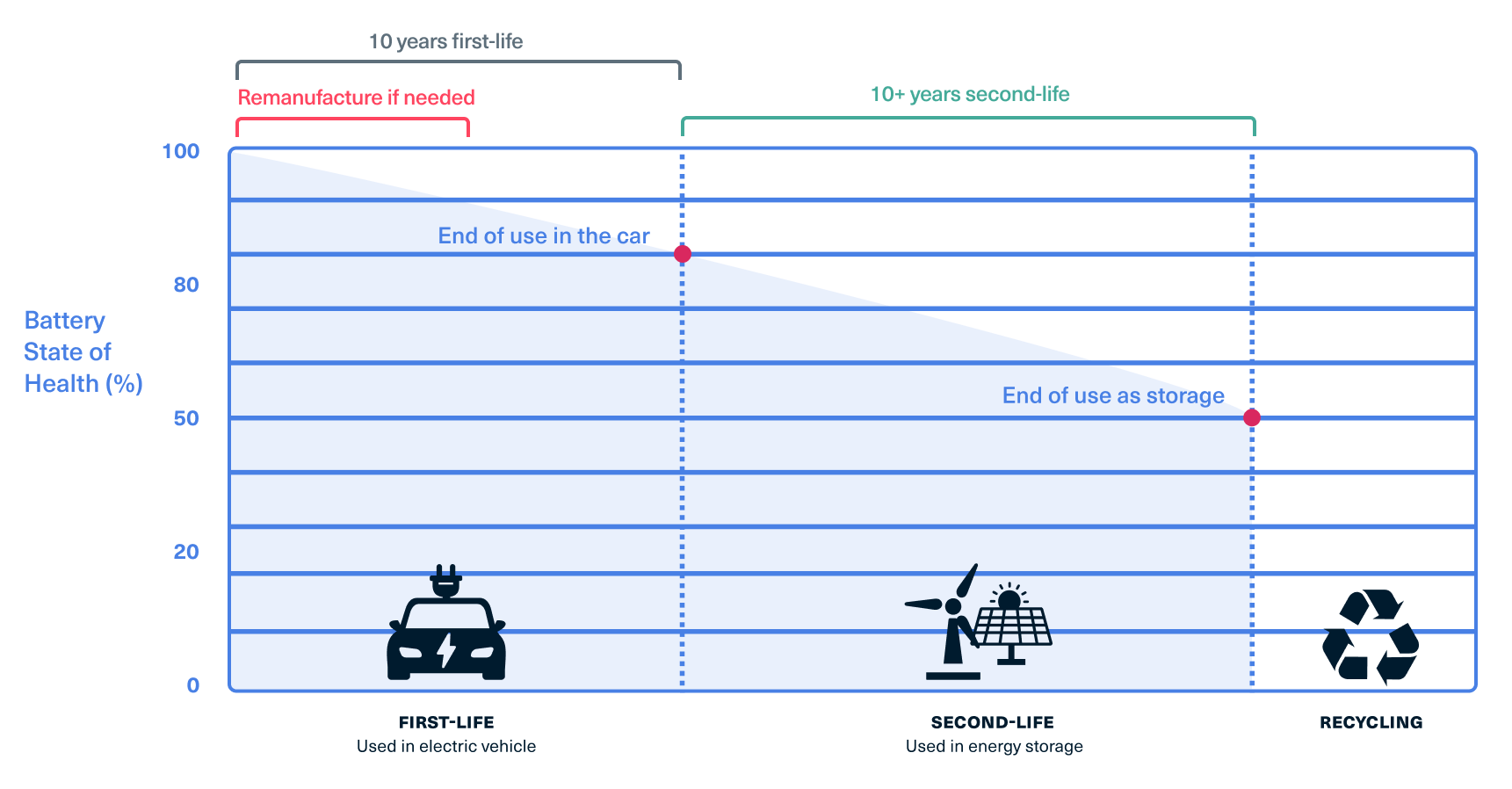 Lifecycle of an EV batteries as they go through second-life.