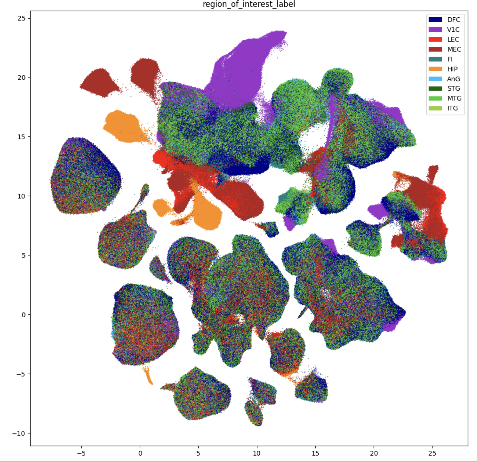 Multiregion taxonomy UMAP, color-coded by brain region.