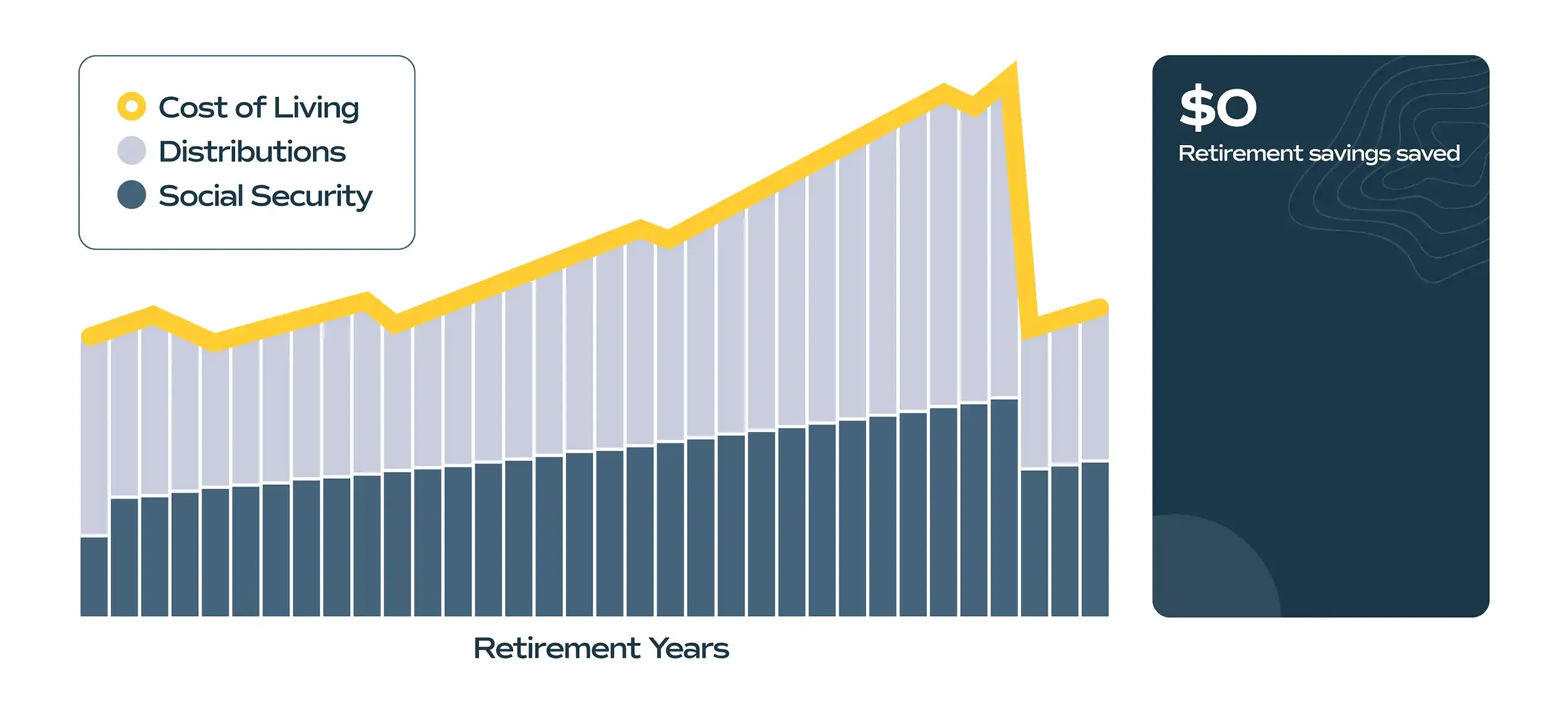 Bar and line chart showing retirement income planning with yellow line for cost of living, light purple bars for distributions, and dark blue bars for social security over retirement years; a box on the right shows $0 retirement savings saved.