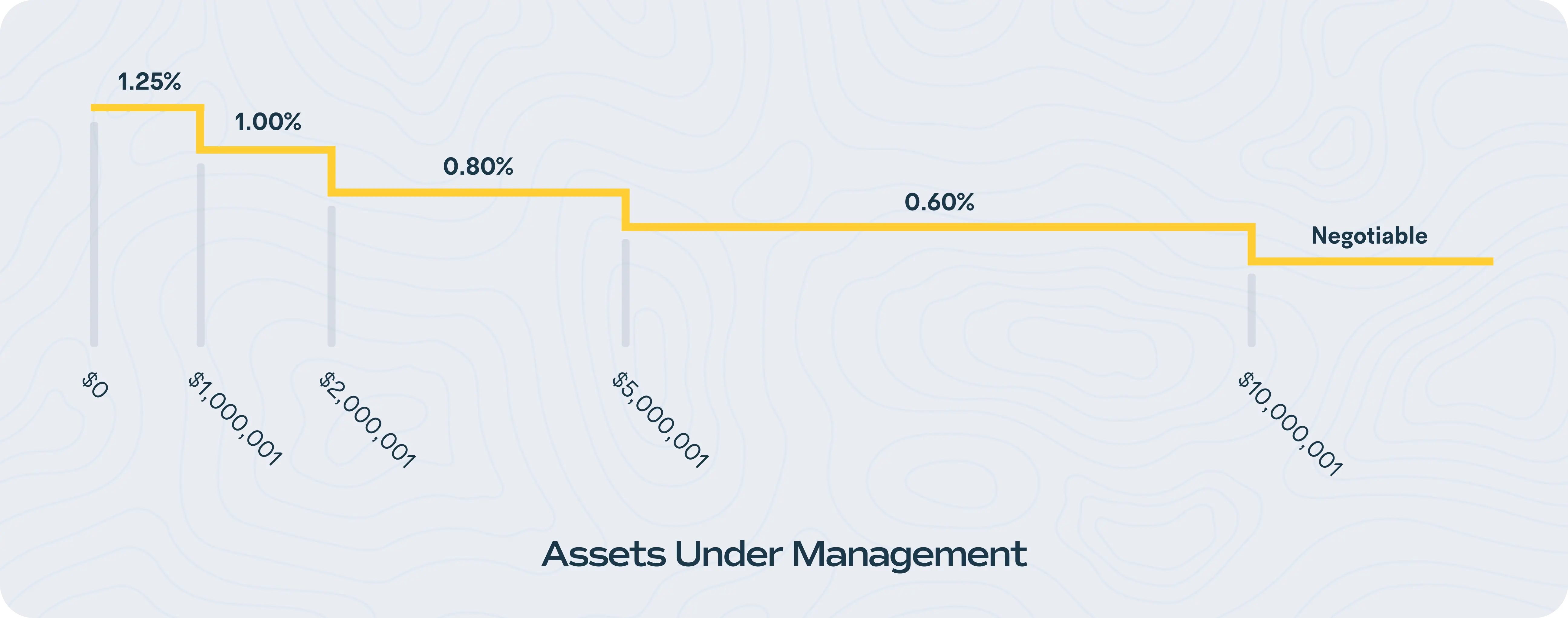 Step chart showing decreasing fee percentages by asset value: 1.25% at $0, 1.00% at $1,000,001, 0.80% at $2,000,001, 0.60% at $5,000,001, and negotiable from $10,000,001, labeled Assets Under Management.
