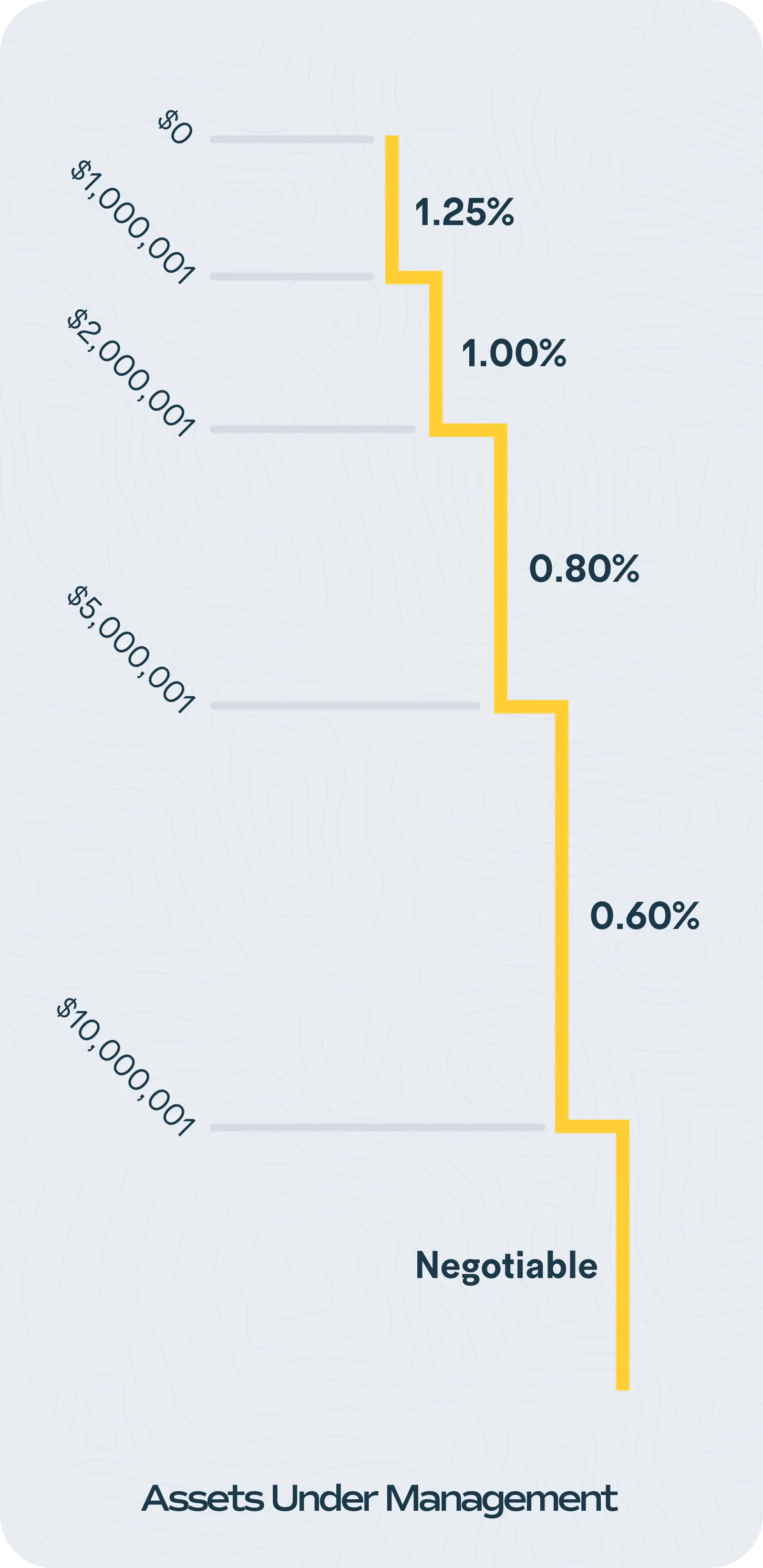 Step chart showing asset management fees starting at 1.25% for $0, decreasing progressively to negotiable fees above $10,000,001 in assets under management.