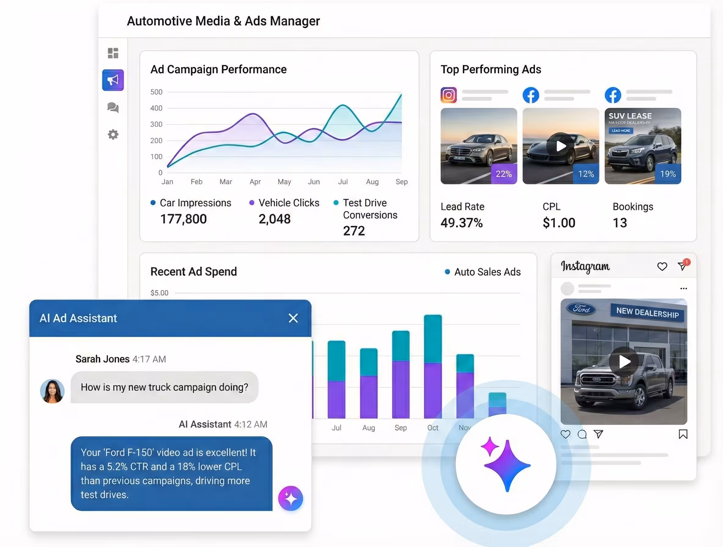Ads and social media interface capturing leads for automotive businesses