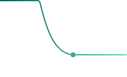 Graph showing a curve dropping sharply and flattening below the dotted line labeled less than 20 ppm.