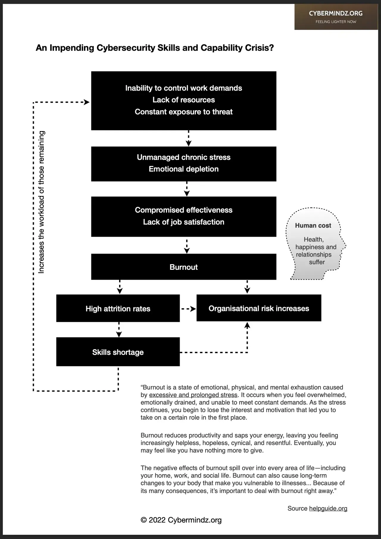 Flow chart on burnout