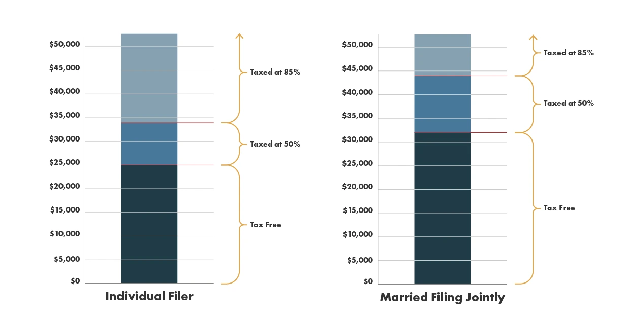 Social Security Tax Brackets