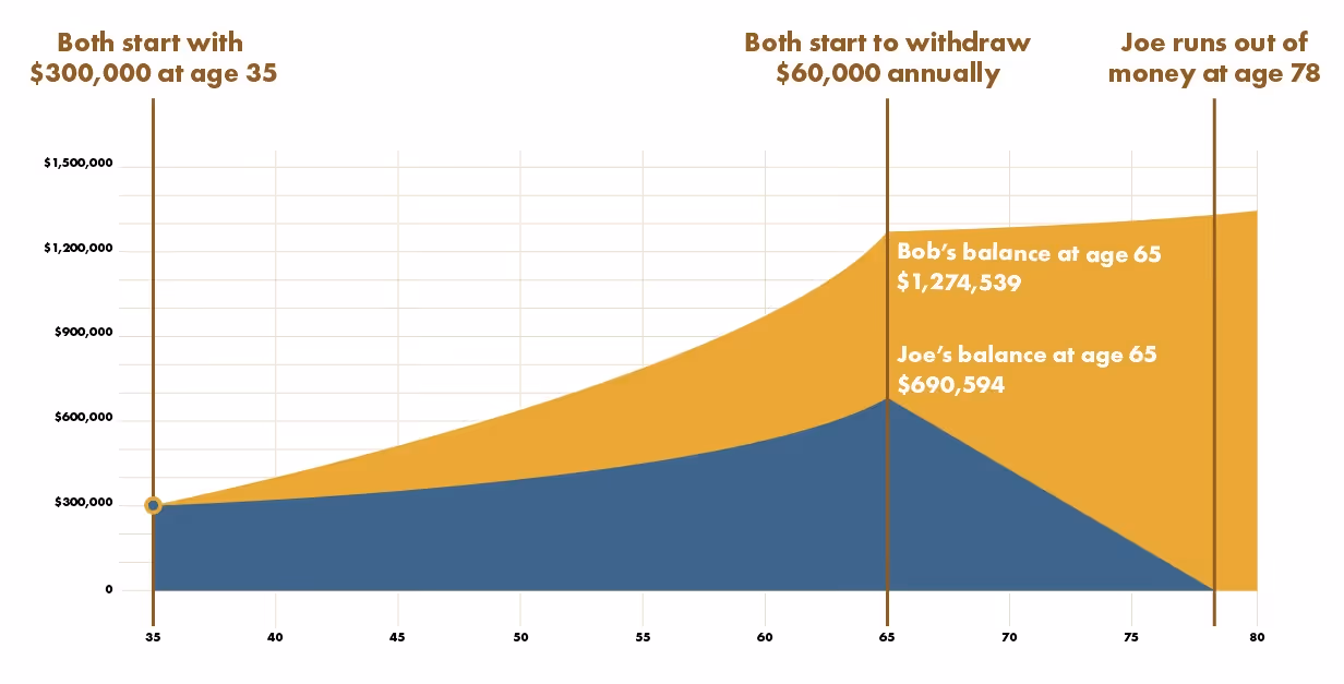 Retirement balance comparison between Bob and Joe