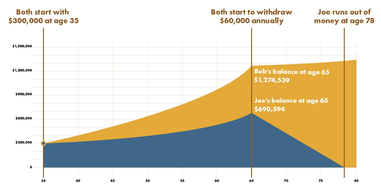 Retirement balance comparison between Bob and Joe