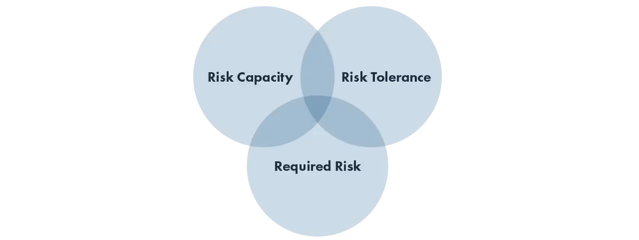 Three pillars of Investment Risk