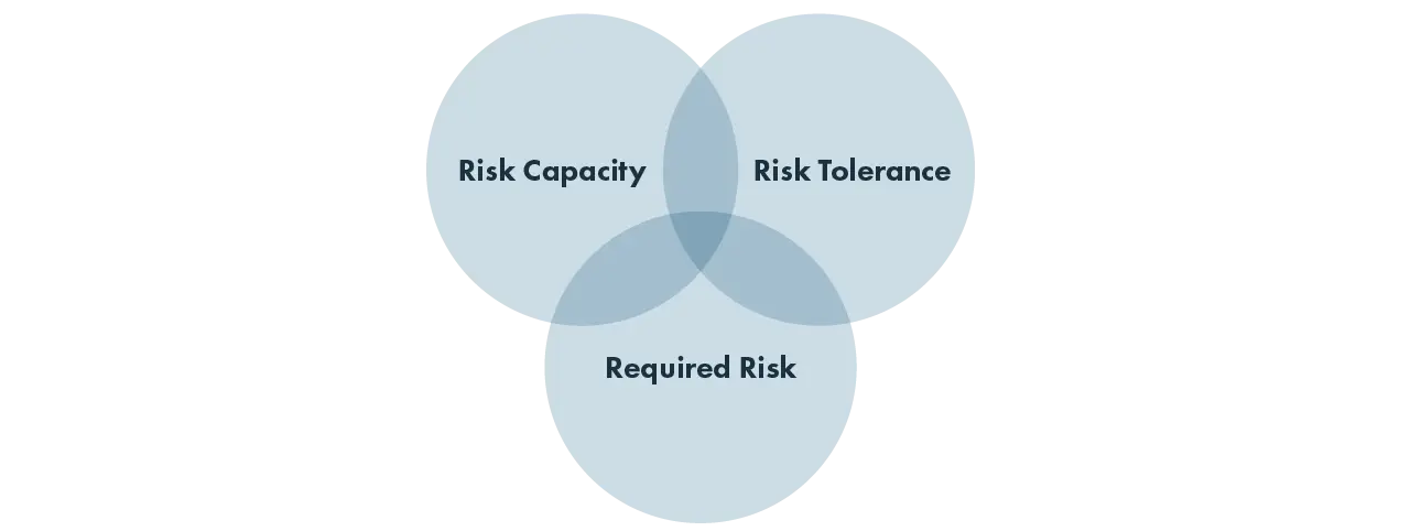 Three pillars of Investment Risk