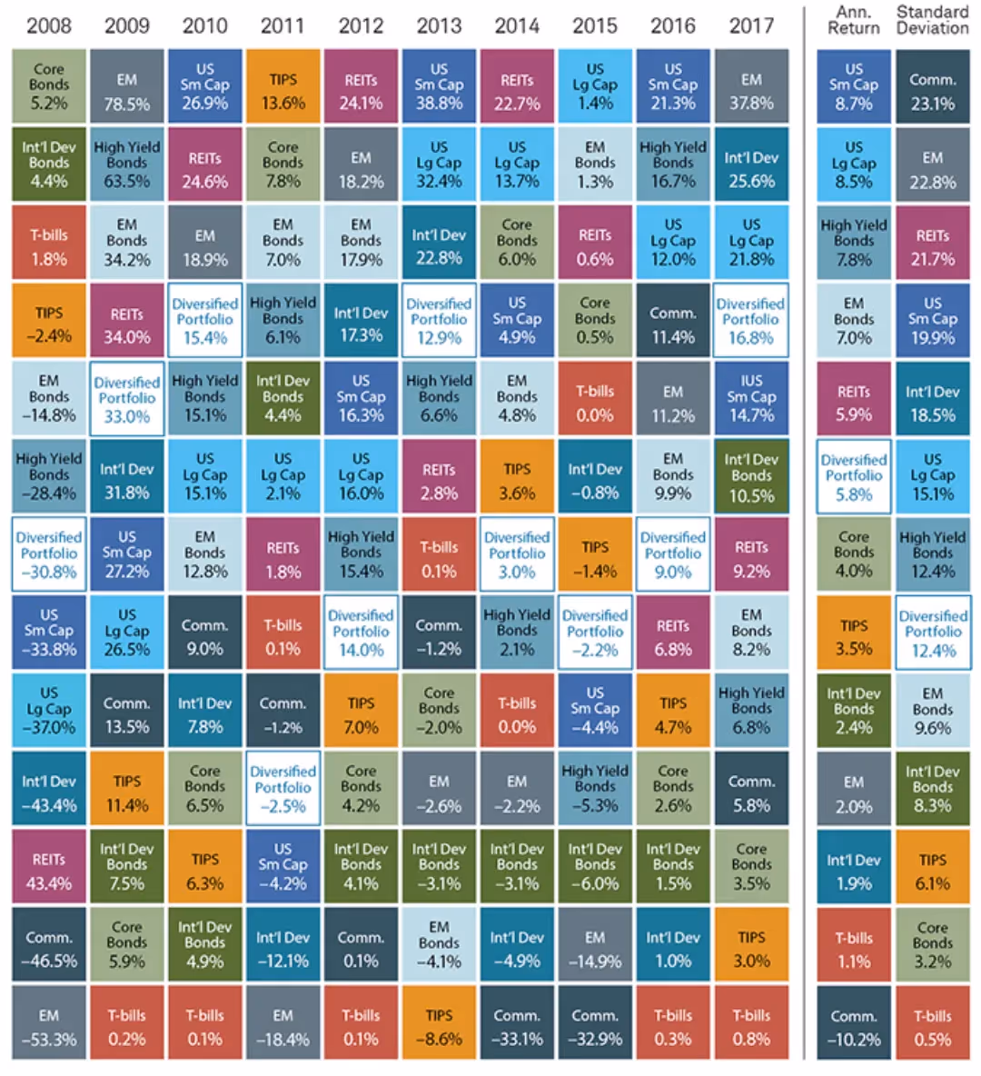 Asset Class Performance 2009 - 2018