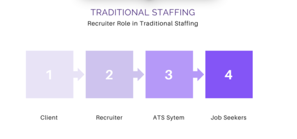 Recruiter role in traditional staffing