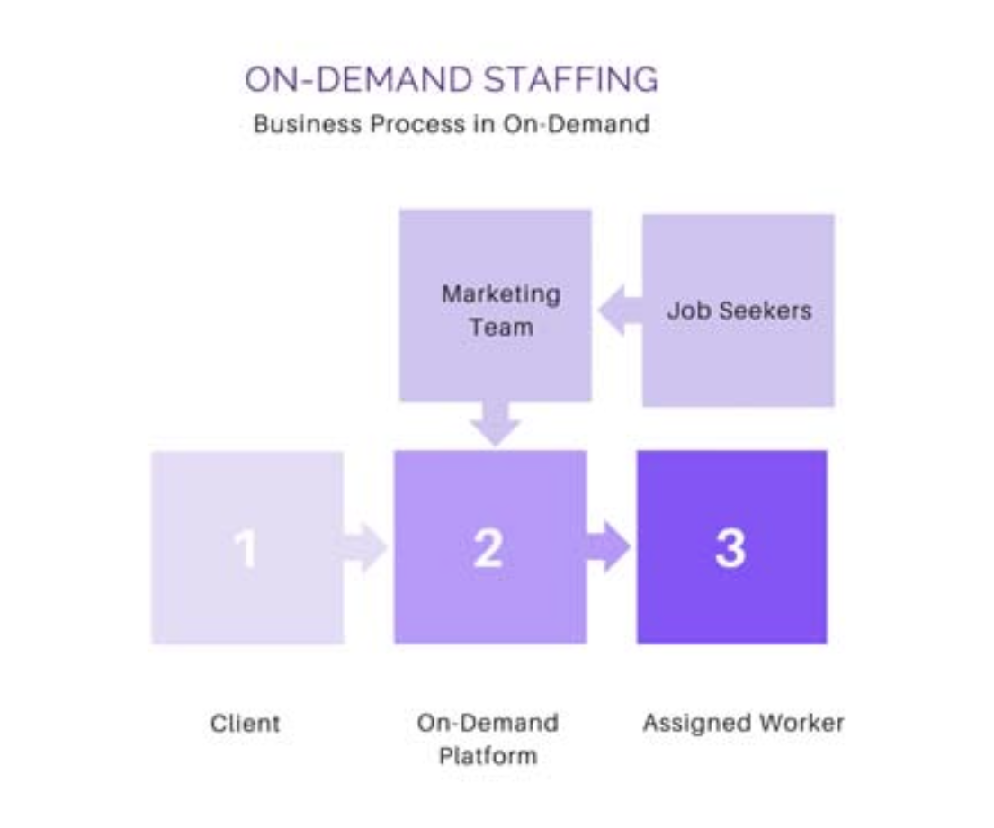 Business process in on-demand staffing