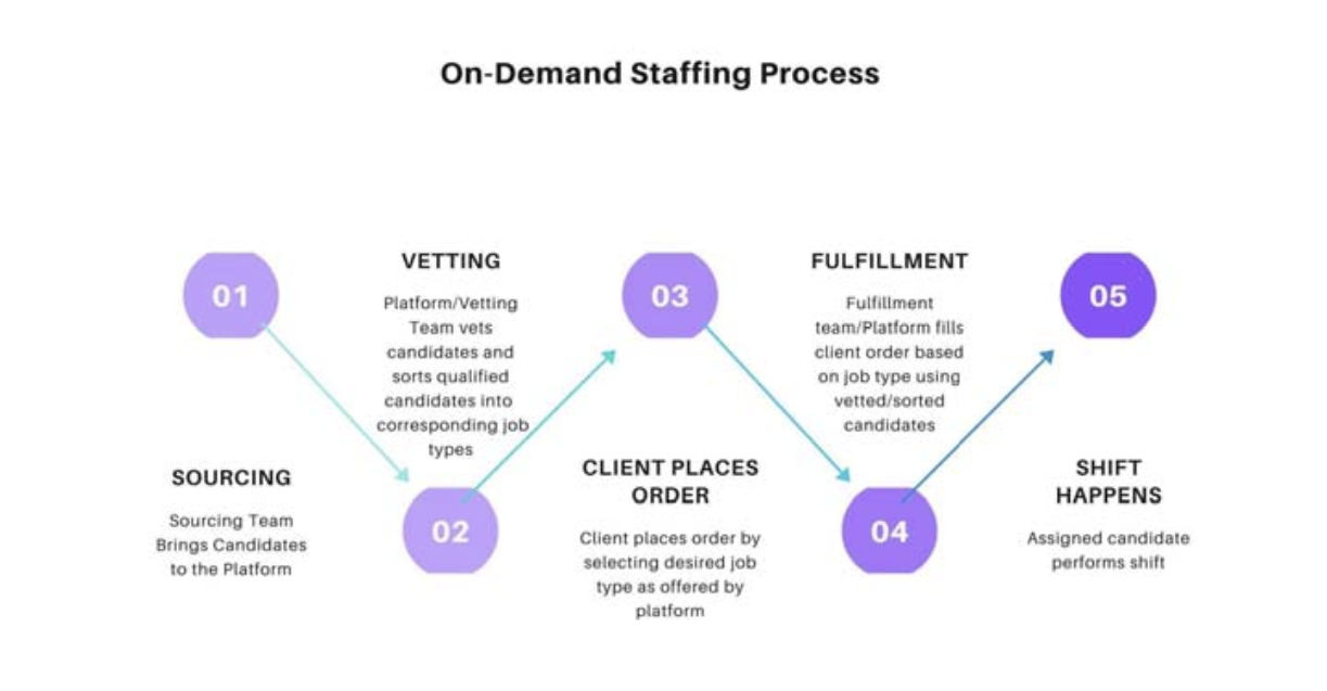 On demand staffing process