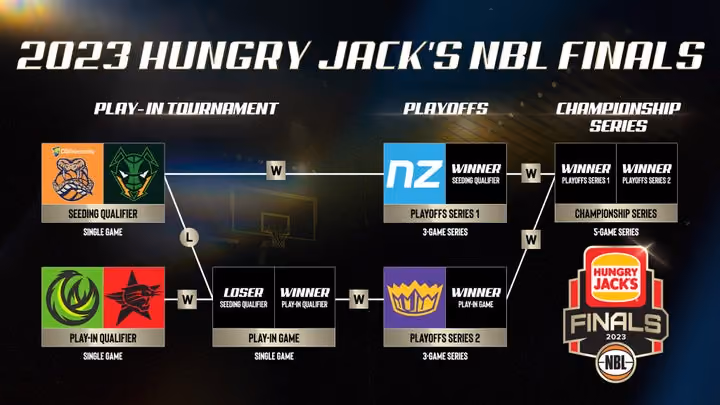 FINALS BOUND: Play In Tournament and Play-Offs scenarios explained