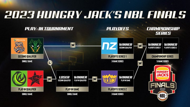 FINALS BOUND: Play In Tournament and Play-Offs scenarios explained