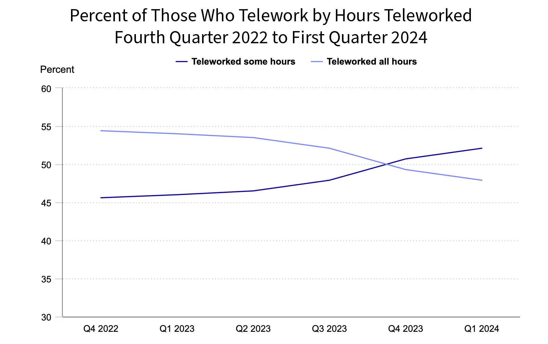 Line graph showing the percentage of teleworkers who worked some hours versus all hours from Q4 2022 to Q1 2024.