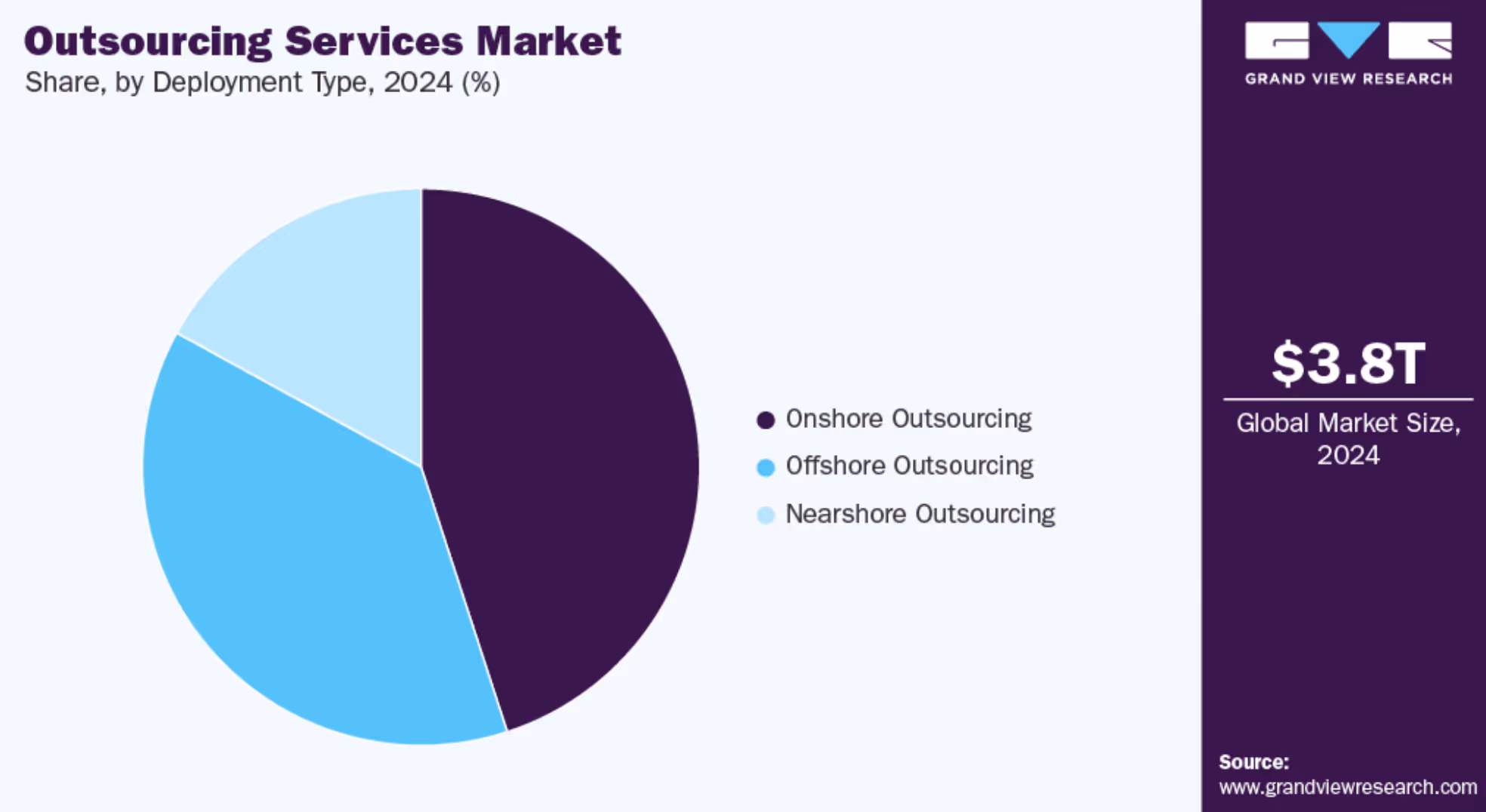 Pie chart showing outsourcing services market share by deployment type in 2024 including onshore, offshore, and nearshore outsourcing.