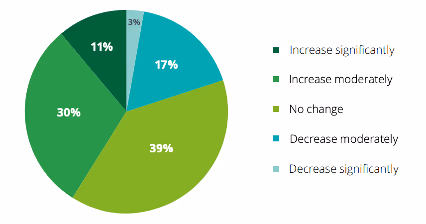 Pie chart showing expected changes in outsourcing spending with 39% reporting no change, 30% expecting moderate increases, 11% significant increases, 17% moderate decreases, and 3% significant decreases.