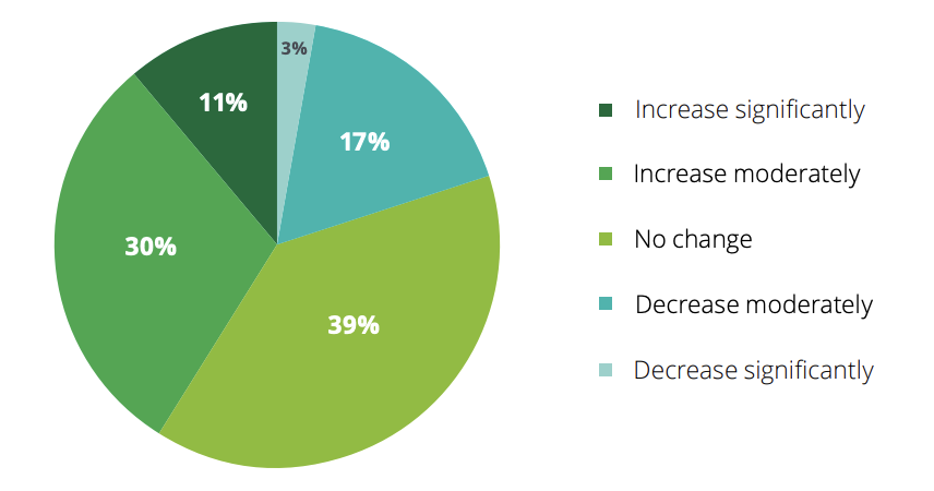 Pie chart showing expected outsourcing spending changes with 39% reporting no change, 30% expecting moderate increases, 11% significant increases, 17% moderate decreases, and 3% significant decreases.