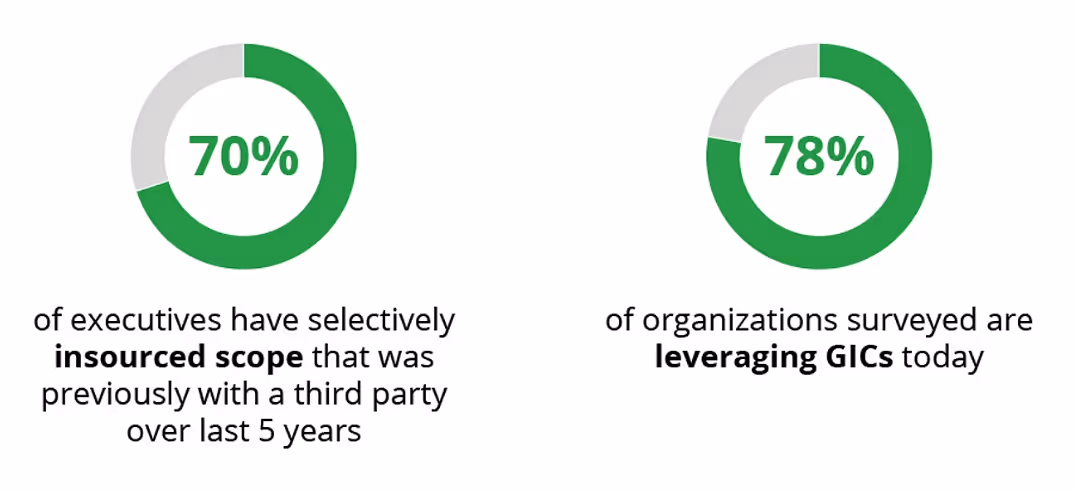 Two donut charts showing outsourcing trends with 70% of executives insourcing previously outsourced work and 78% of organizations leveraging global capability centers.