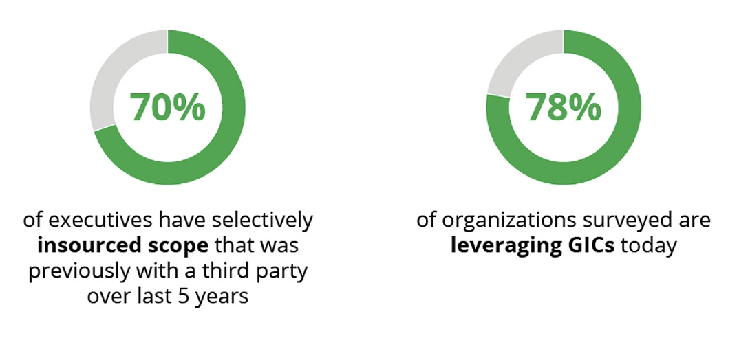 Two donut charts showing outsourcing trends with 70% of executives insourcing previously outsourced work and 78% of organizations leveraging global capability centers.