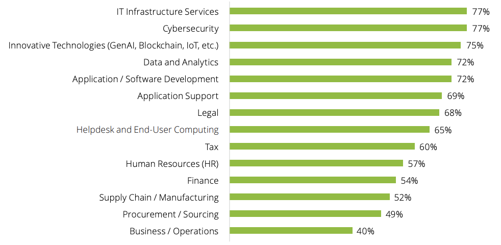 Horizontal bar chart showing the most commonly outsourced functions, led by IT infrastructure and cybersecurity at 77%, followed by emerging technologies, data analytics, and software development.