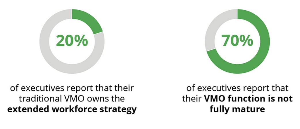 Two donut charts showing VMO maturity insights with 20% of executives saying their VMO owns extended workforce strategy and 70% reporting their VMO function is not fully mature.