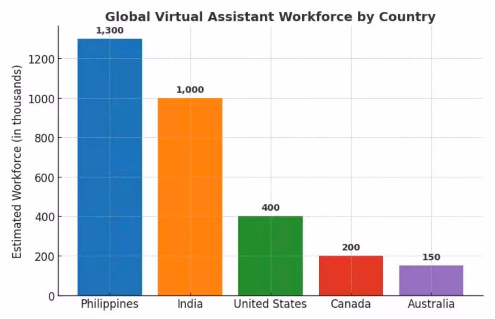 Bar chart showing global virtual assistant workforce by country with the Philippines leading at about 1.3 million workers, followed by India, the United States, Canada, and Australia.
