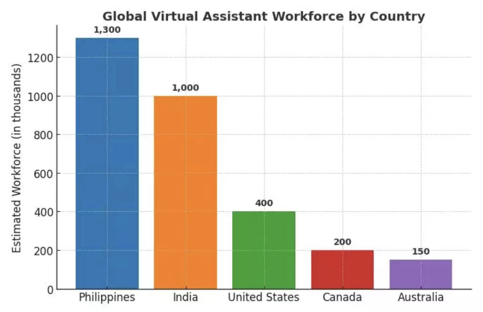 Bar chart showing global virtual assistant workforce by country with the Philippines leading at about 1.3 million workers, followed by India, the United States, Canada, and Australia.