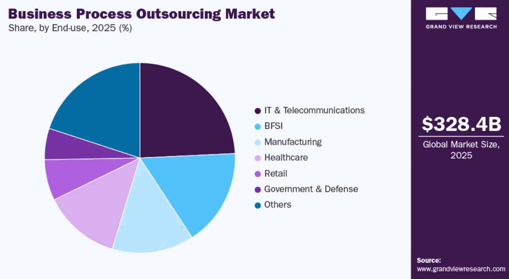 Pie chart showing business process outsourcing market share by industry in 2025 including IT and telecommunications, BFSI, manufacturing, healthcare, retail, and government.