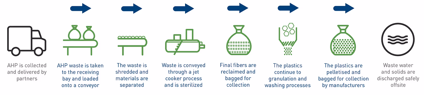 process diagram of how waste is converted into a new product