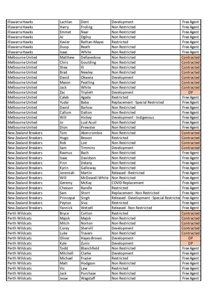 2022 23 Free Agents List (15.05.22) Page 0002