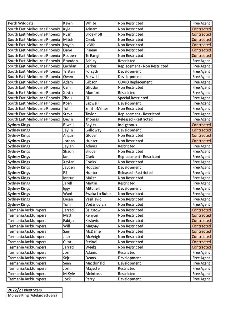 2022 23 Free Agents List (15.05.22) Page 0003