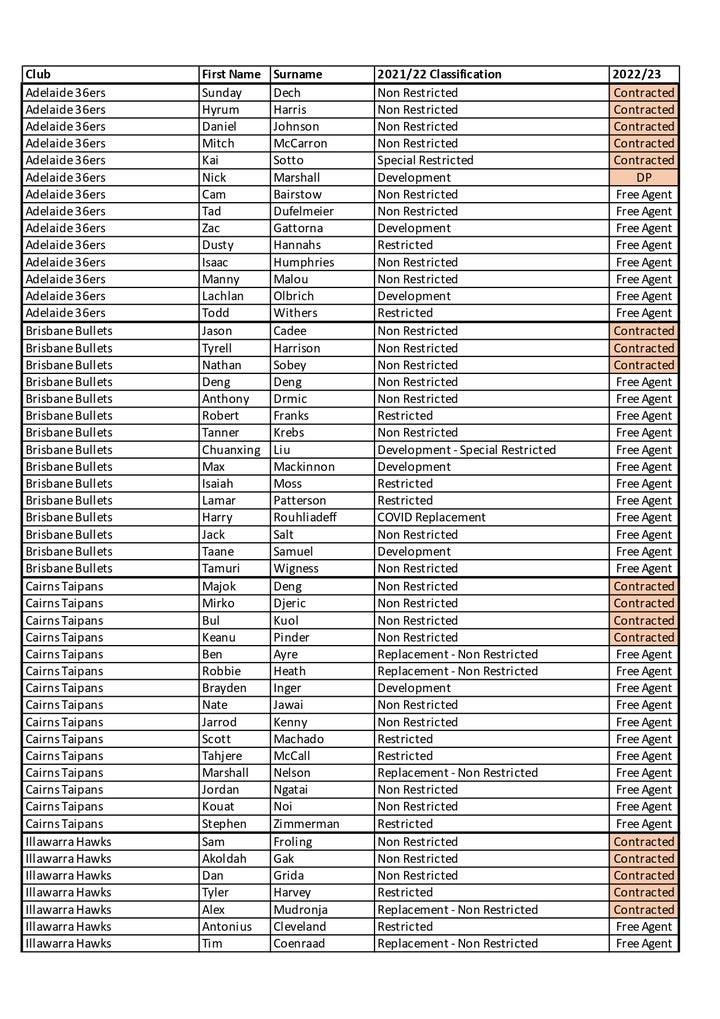 2022 23 Free Agents List (15.05.22) Page 0001