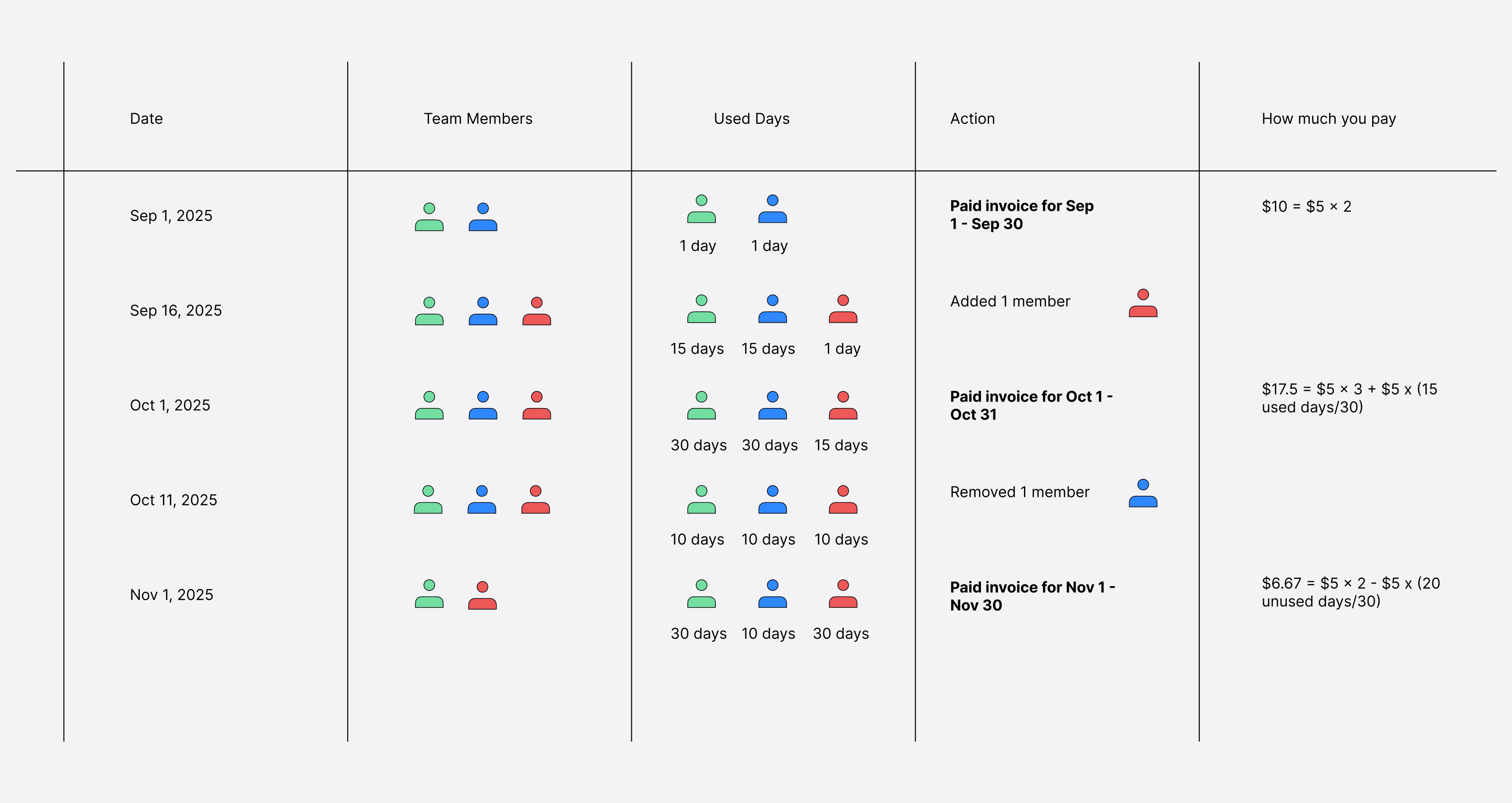 An example that shows how the prorated billing of Teamspace subscription works.