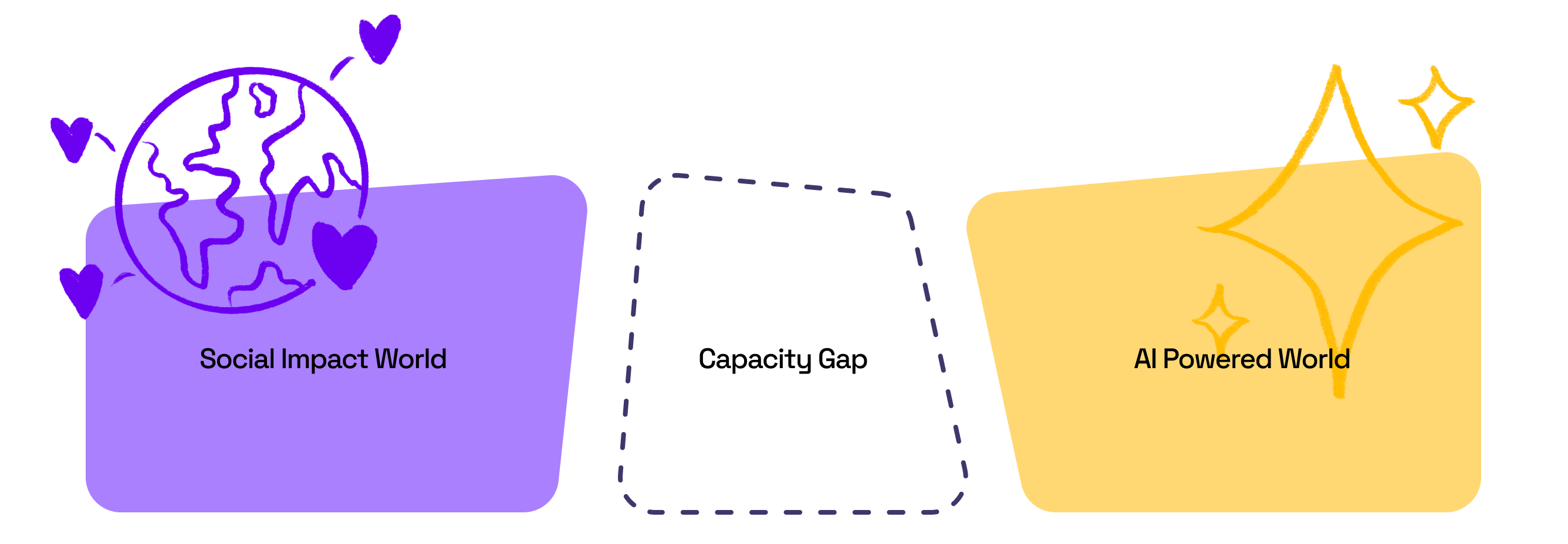 Capacity Gap for AI in Social Impact