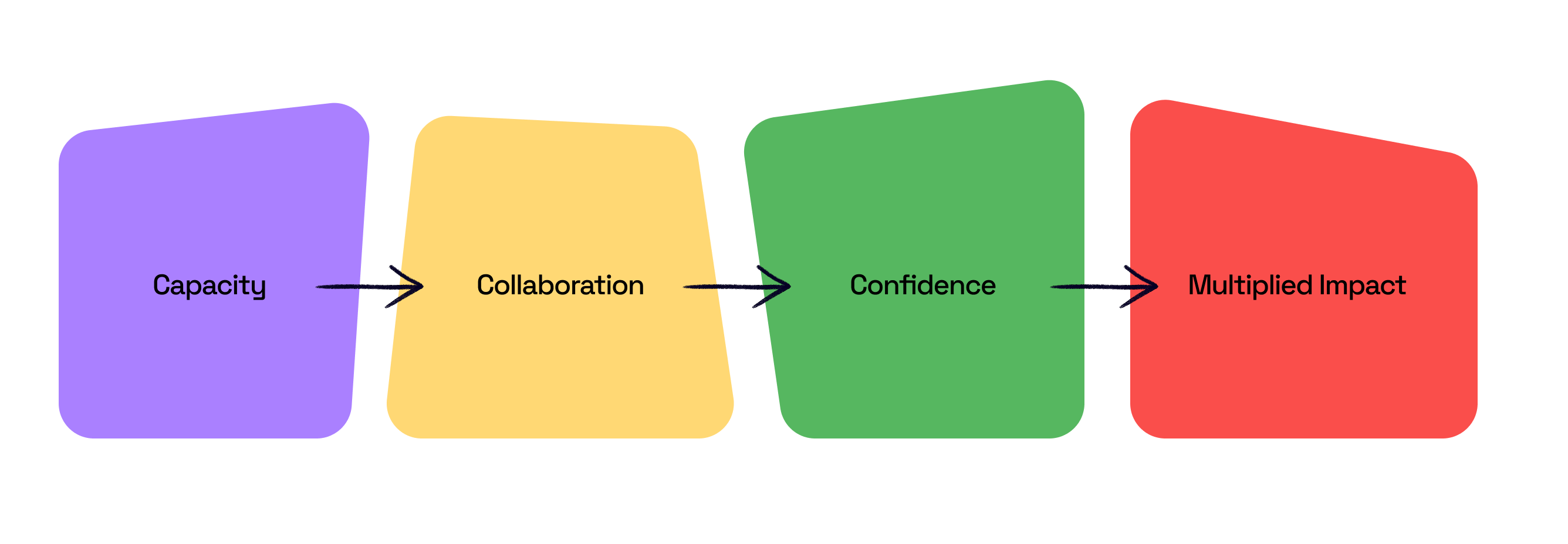Tech To The Rescue Theory of Chnage