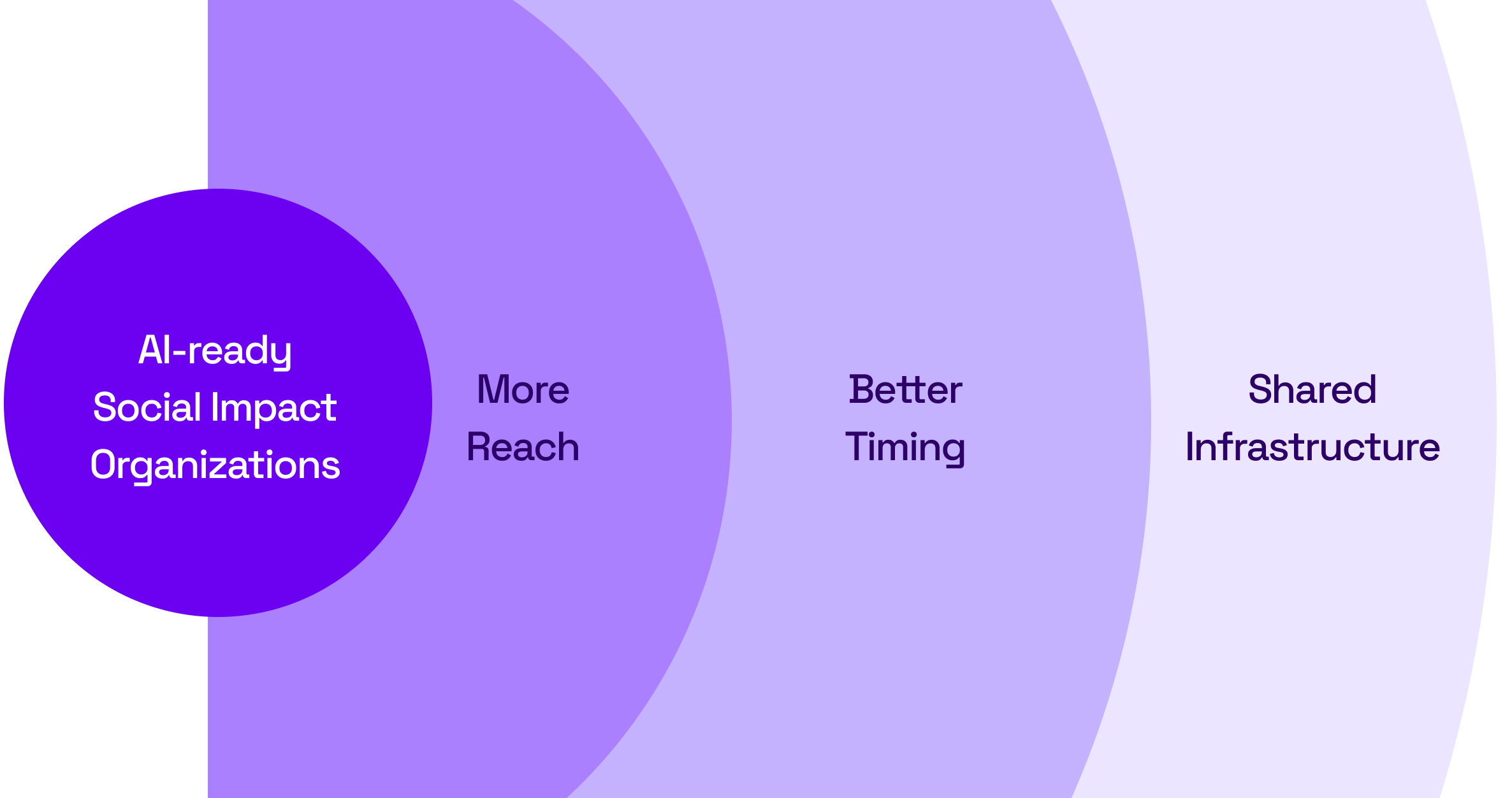 Tech To The Rescue Theory of Chnage - impact
