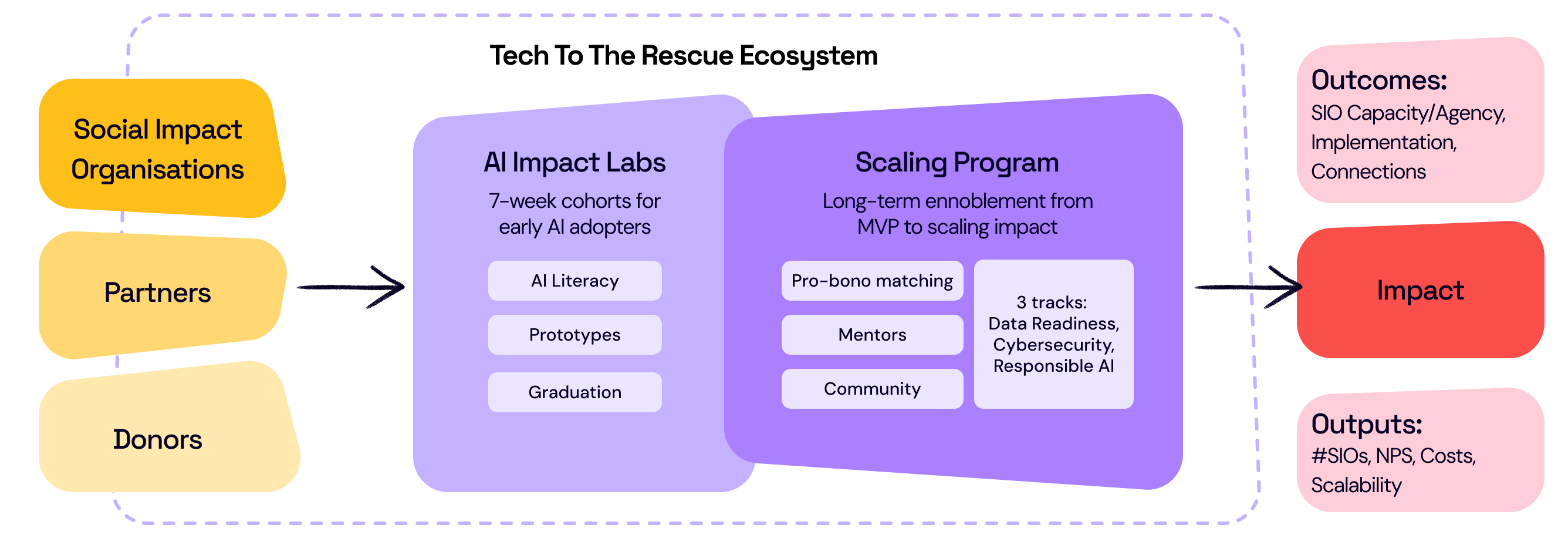 Holistic AI Enablement Model