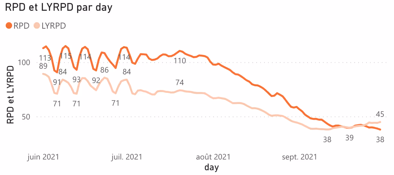 WeYield Market Rental Revenue Per Day