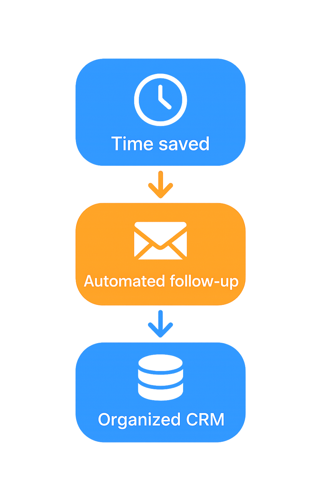 Workflow diagram showing time saved, automated follow-ups, and organized CRM with Velologiq automation
