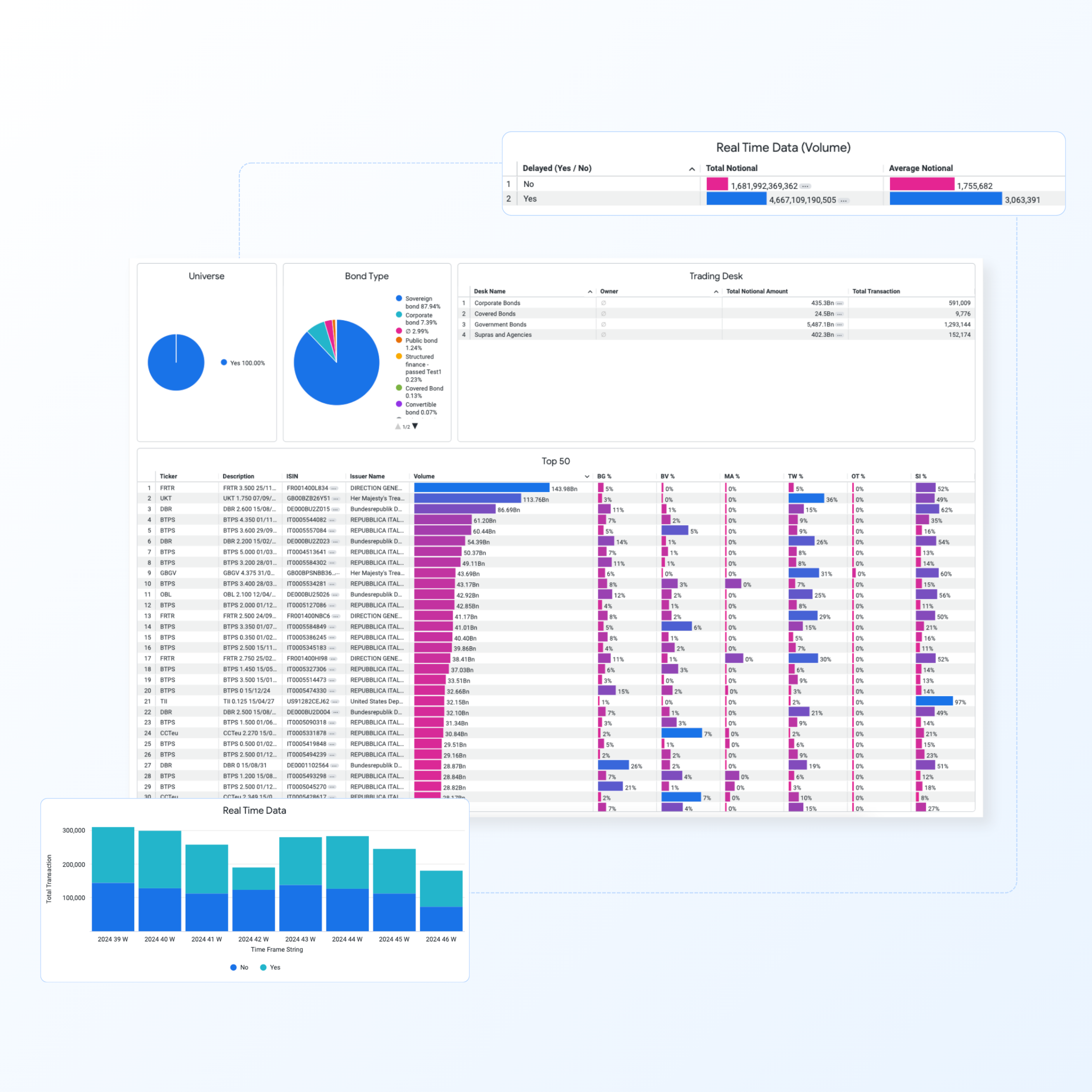 Dashboard with pie charts showing bond universe and bond type distribution, a detailed trading desk table with bond volumes and percentages, and a stacked bar chart of real-time transaction data over several weeks.