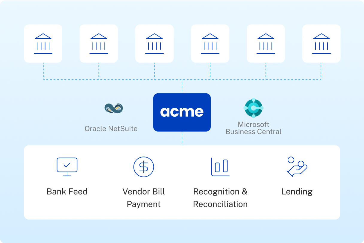 Diagram showing six banks connected to Acme software, integrated with Oracle NetSuite and Microsoft Business Central, supporting functions like Bank Feed, Vendor Bill Payment, Recognition & Reconciliation, and Lending.