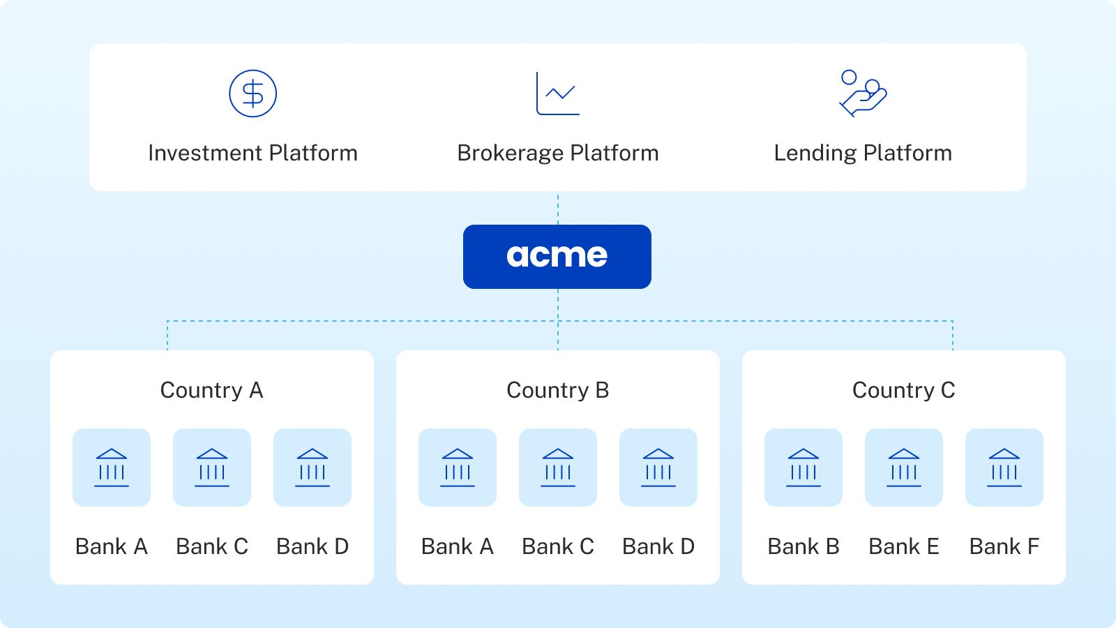 Diagram showing ACME connecting investment, brokerage, and lending platforms to banks in Country A, B, and C.