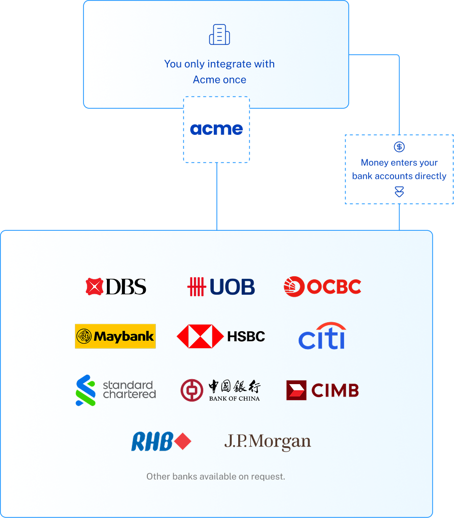 Flowchart showing integration with Acme once and direct money transfer to multiple banks including DBS, UOB, OCBC, Maybank, HSBC, Citi, Standard Chartered, Bank of China, CIMB, RHB, and J.P. Morgan.