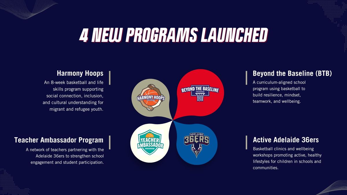 Adelaide 36ers Shooting Hoops Foundation 2025 Achievements (1)