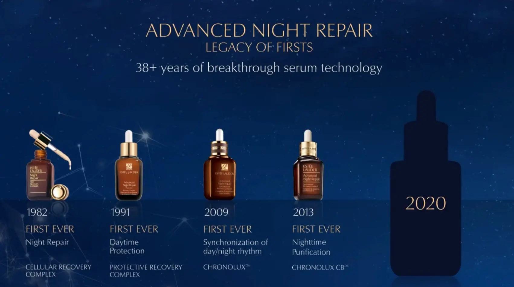 Estée Lauder Advanced Night Repair serum innovations from 1982 to 2020