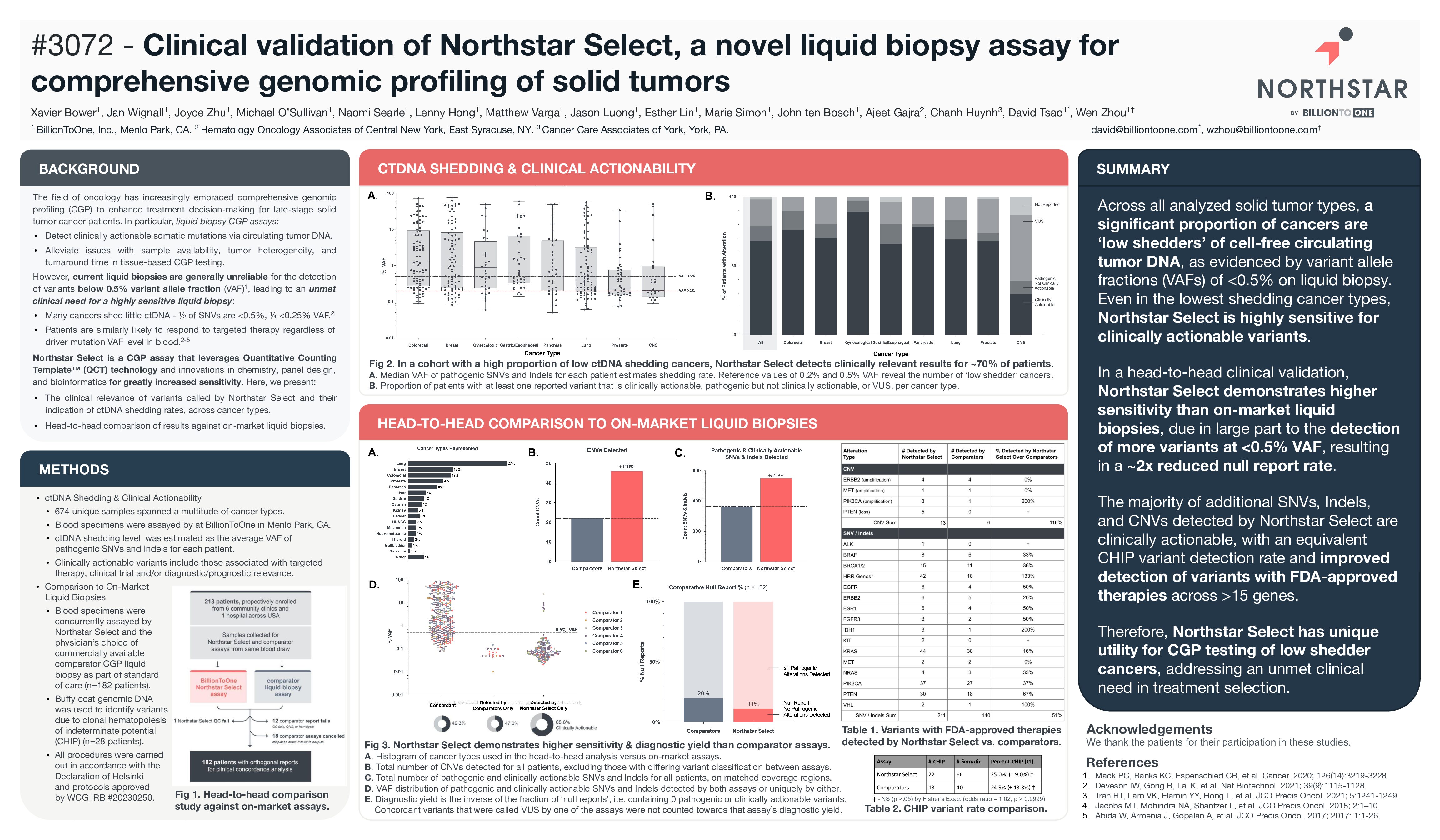 Clinical validation of Northstar Select, a novel liquid biopsy assay for comprehensive genomic profiling of solid tumors.