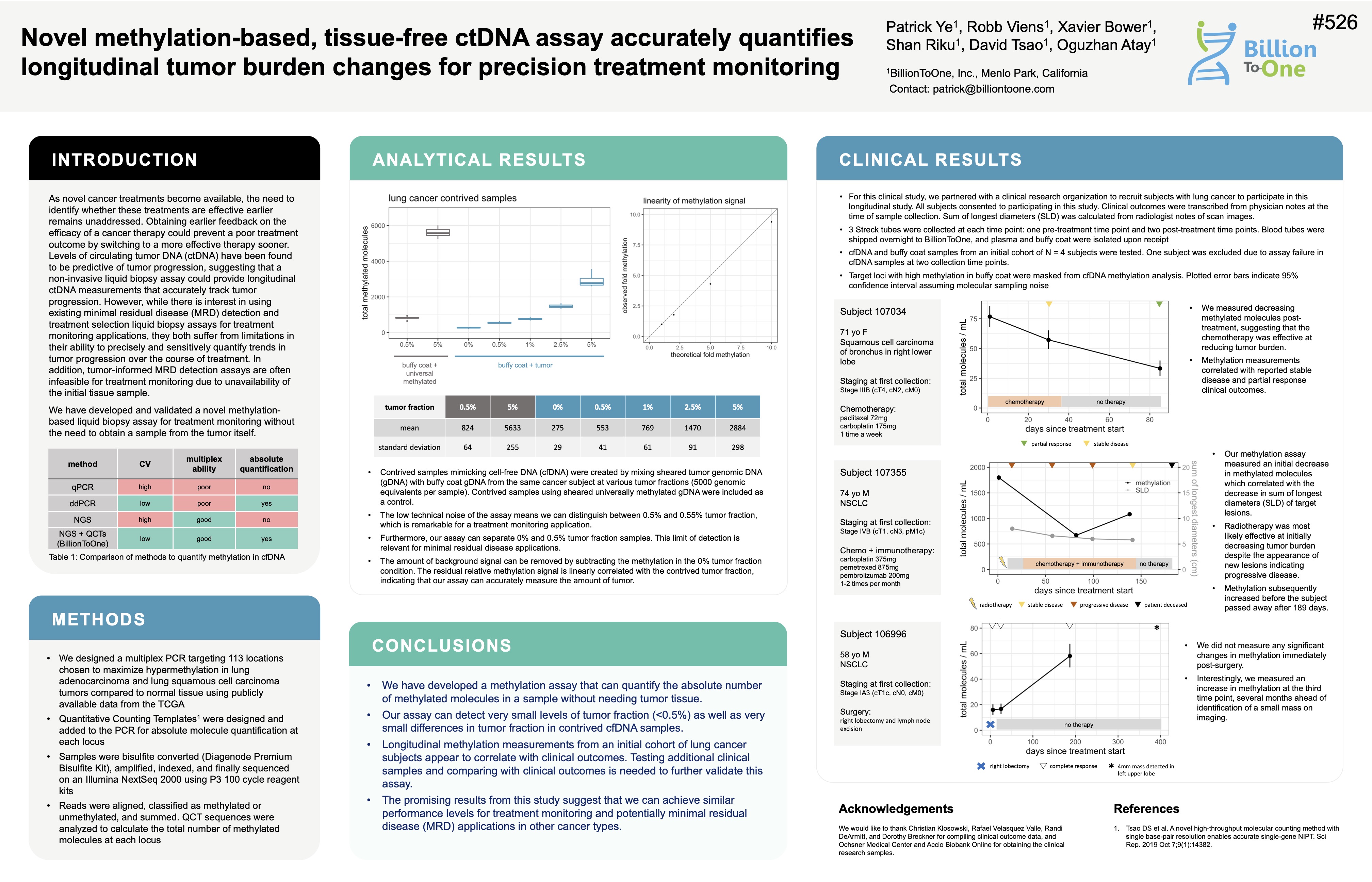 Novel methylation-based, tissue-free ctDNA assay accurately quantifies longitudinal tumor burden changes for precision treatment monitoring
