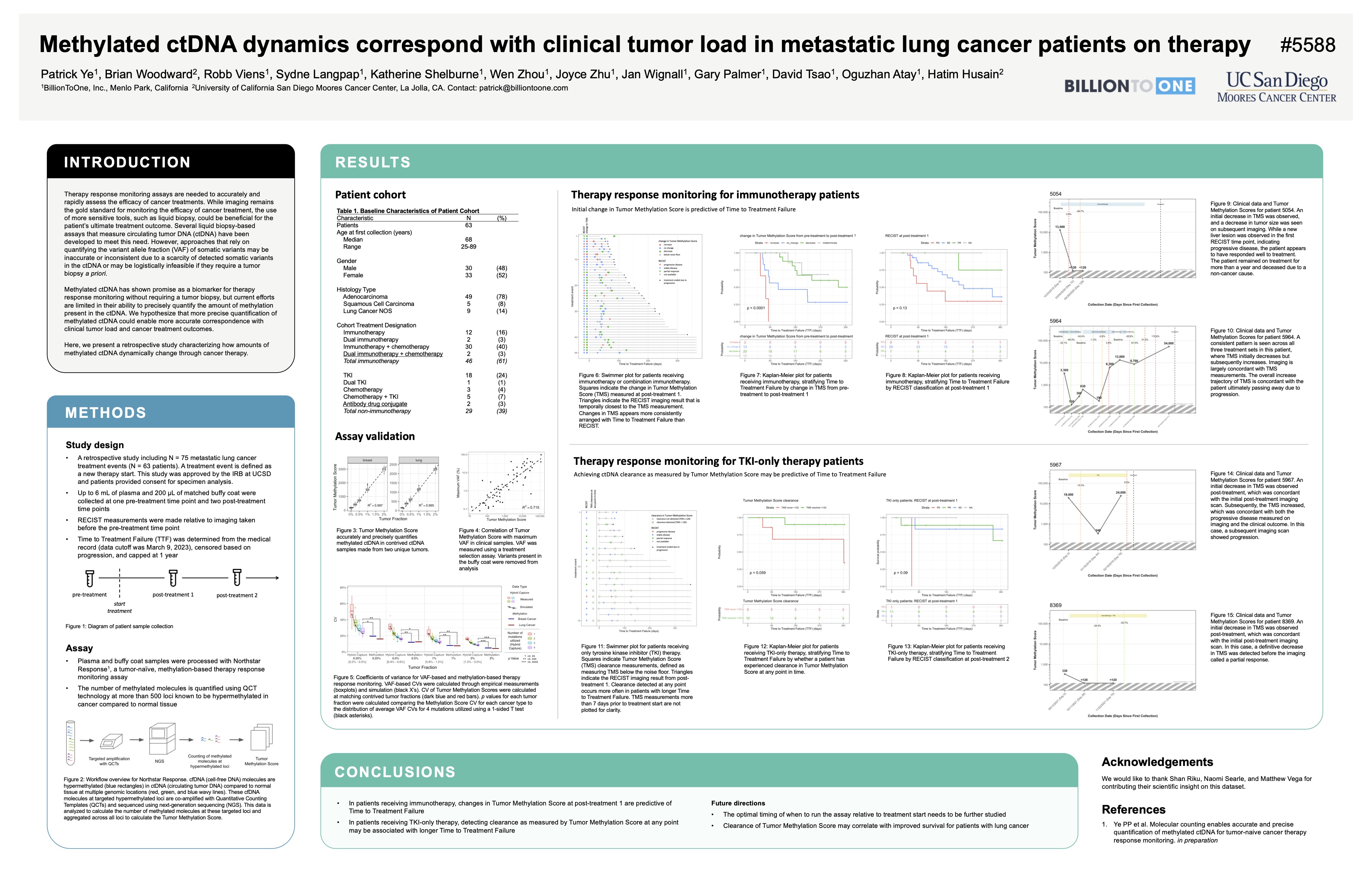 Methylated ctDNA dynamics correspond with clinical tumor load in metastatic lung cancer patients on therapy